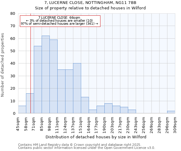 7, LUCERNE CLOSE, NOTTINGHAM, NG11 7BB: Size of property relative to detached houses houses in Wilford