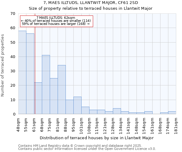 7, MAES ILLTUDS, LLANTWIT MAJOR, CF61 2SD: Size of property relative to terraced houses houses in Llantwit Major