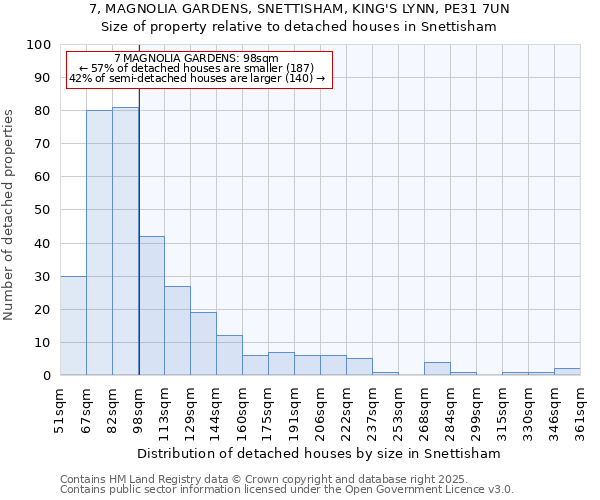 7, MAGNOLIA GARDENS, SNETTISHAM, KING'S LYNN, PE31 7UN: Size of property relative to detached houses houses in Snettisham