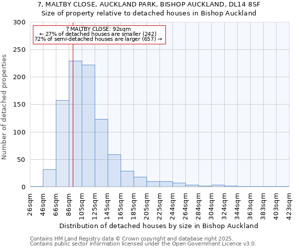 7, MALTBY CLOSE, AUCKLAND PARK, BISHOP AUCKLAND, DL14 8SF: Size of property relative to detached houses houses in Bishop Auckland