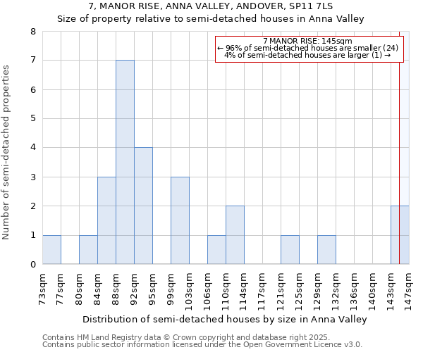 7, MANOR RISE, ANNA VALLEY, ANDOVER, SP11 7LS: Size of property relative to semi-detached houses houses in Anna Valley