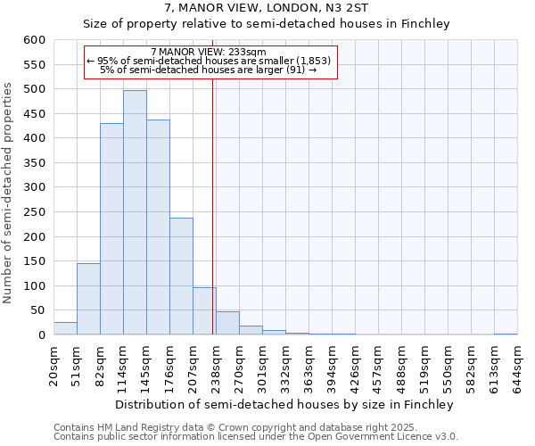 7, MANOR VIEW, LONDON, N3 2ST: Size of property relative to semi-detached houses houses in Finchley
