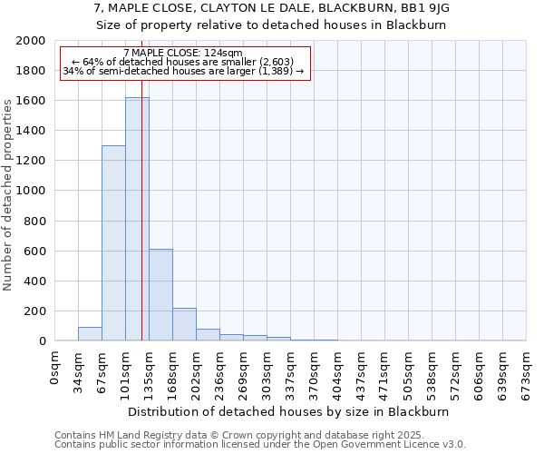 7, MAPLE CLOSE, CLAYTON LE DALE, BLACKBURN, BB1 9JG: Size of property relative to detached houses houses in Blackburn