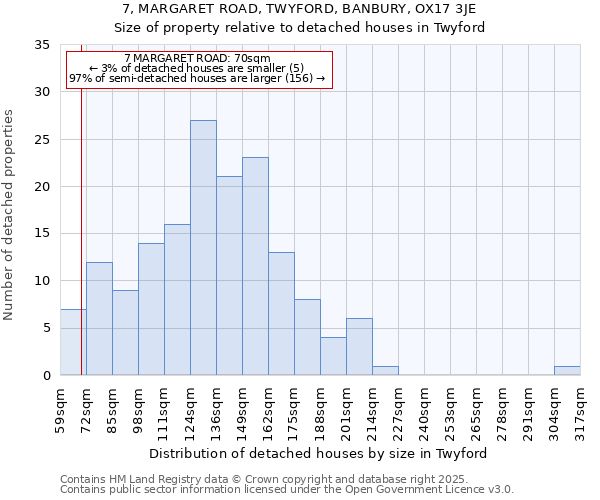 7, MARGARET ROAD, TWYFORD, BANBURY, OX17 3JE: Size of property relative to detached houses houses in Twyford