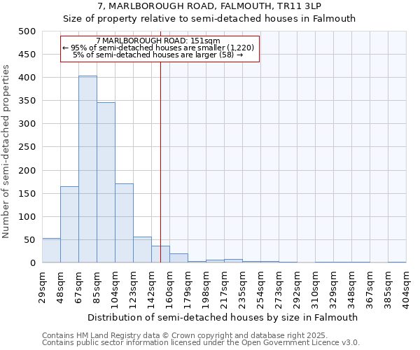 7, MARLBOROUGH ROAD, FALMOUTH, TR11 3LP: Size of property relative to semi-detached houses houses in Falmouth