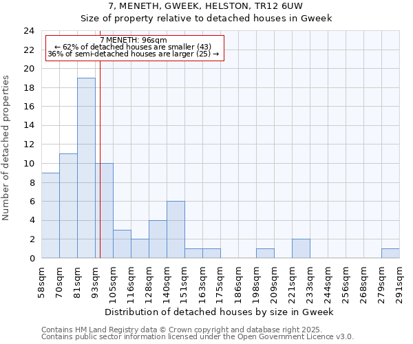 7, MENETH, GWEEK, HELSTON, TR12 6UW: Size of property relative to detached houses houses in Gweek