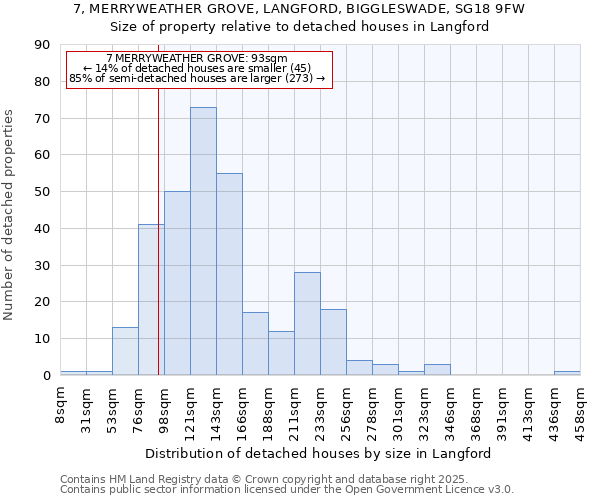 7, MERRYWEATHER GROVE, LANGFORD, BIGGLESWADE, SG18 9FW: Size of property relative to detached houses houses in Langford