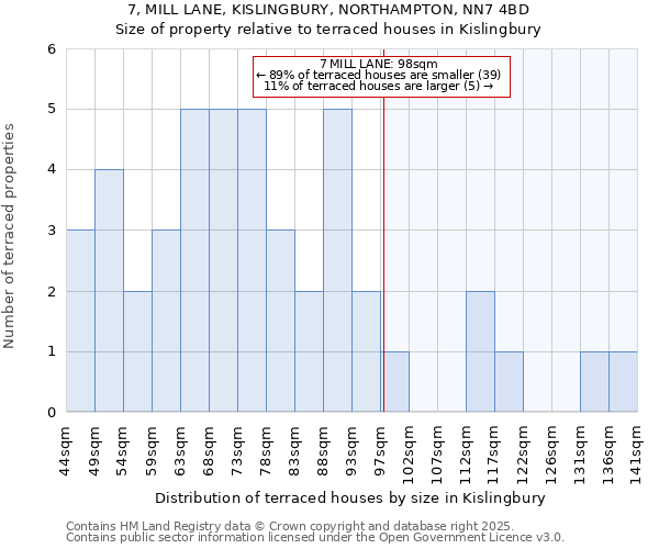 7, MILL LANE, KISLINGBURY, NORTHAMPTON, NN7 4BD: Size of property relative to terraced houses houses in Kislingbury