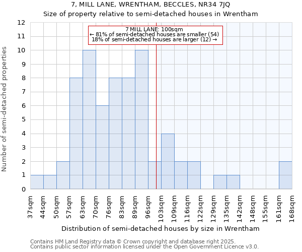 7, MILL LANE, WRENTHAM, BECCLES, NR34 7JQ: Size of property relative to semi-detached houses houses in Wrentham