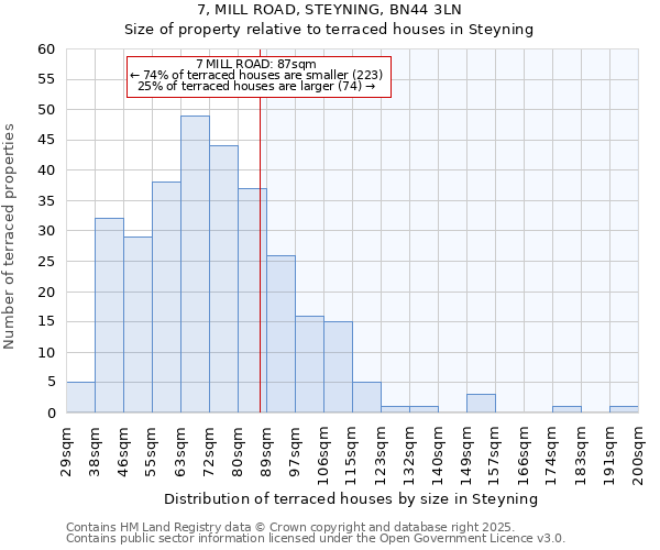 7, MILL ROAD, STEYNING, BN44 3LN: Size of property relative to terraced houses houses in Steyning