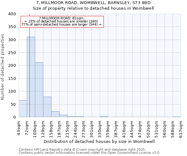 7, MILLMOOR ROAD, WOMBWELL, BARNSLEY, S73 8BD: Size of property relative to detached houses houses in Wombwell