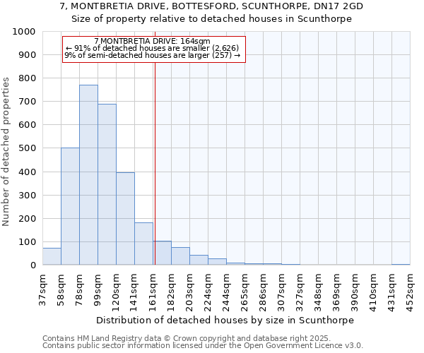7, MONTBRETIA DRIVE, BOTTESFORD, SCUNTHORPE, DN17 2GD: Size of property relative to detached houses houses in Scunthorpe