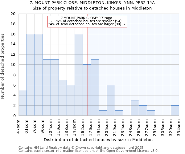 7, MOUNT PARK CLOSE, MIDDLETON, KING'S LYNN, PE32 1YA: Size of property relative to detached houses houses in Middleton