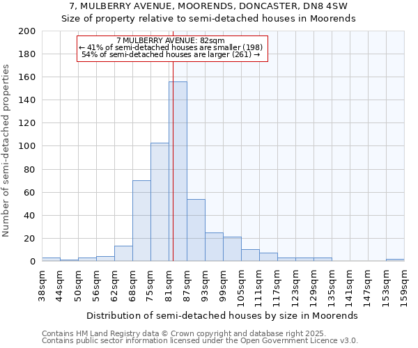 7, MULBERRY AVENUE, MOORENDS, DONCASTER, DN8 4SW: Size of property relative to semi-detached houses houses in Moorends