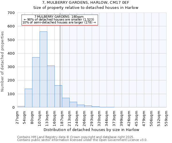 7, MULBERRY GARDENS, HARLOW, CM17 0EF: Size of property relative to detached houses houses in Harlow