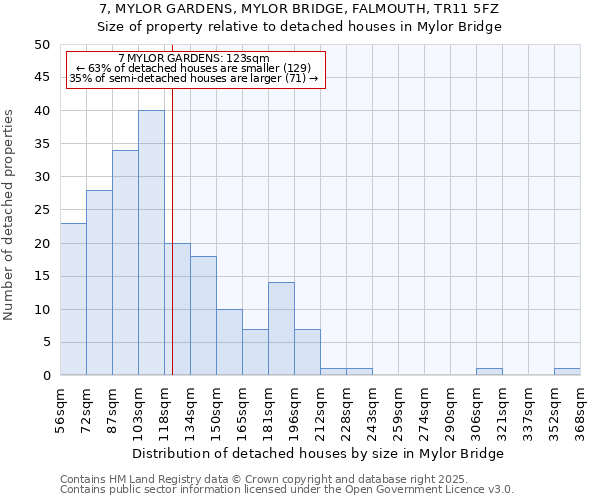 7, MYLOR GARDENS, MYLOR BRIDGE, FALMOUTH, TR11 5FZ: Size of property relative to detached houses houses in Mylor Bridge