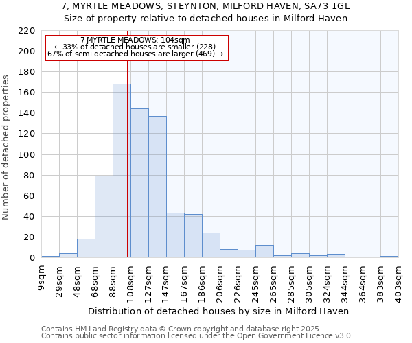 7, MYRTLE MEADOWS, STEYNTON, MILFORD HAVEN, SA73 1GL: Size of property relative to detached houses houses in Milford Haven
