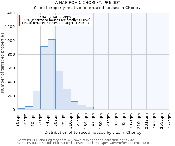 7, NAB ROAD, CHORLEY, PR6 0DY: Size of property relative to terraced houses houses in Chorley