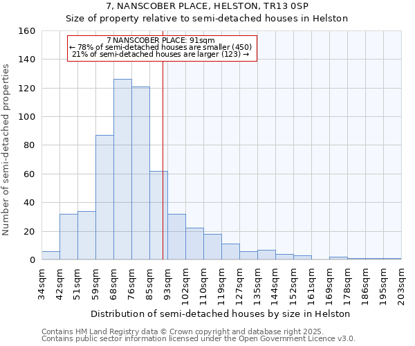 7, NANSCOBER PLACE, HELSTON, TR13 0SP: Size of property relative to semi-detached houses houses in Helston
