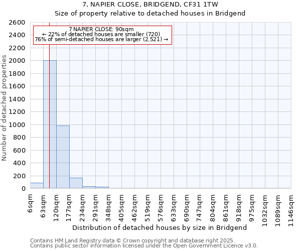 7, NAPIER CLOSE, BRIDGEND, CF31 1TW: Size of property relative to detached houses houses in Bridgend
