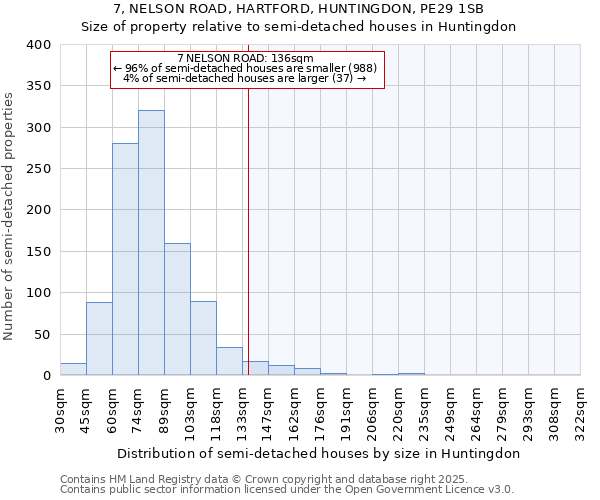 7, NELSON ROAD, HARTFORD, HUNTINGDON, PE29 1SB: Size of property relative to semi-detached houses houses in Huntingdon