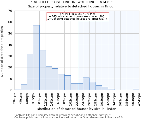 7, NEPFIELD CLOSE, FINDON, WORTHING, BN14 0SS: Size of property relative to detached houses houses in Findon