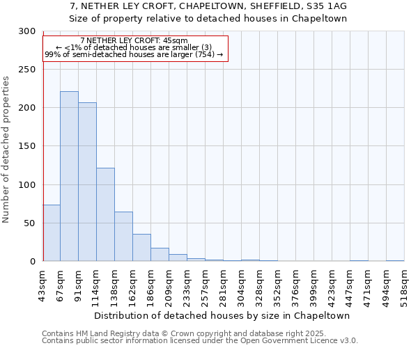 7, NETHER LEY CROFT, CHAPELTOWN, SHEFFIELD, S35 1AG: Size of property relative to detached houses houses in Chapeltown