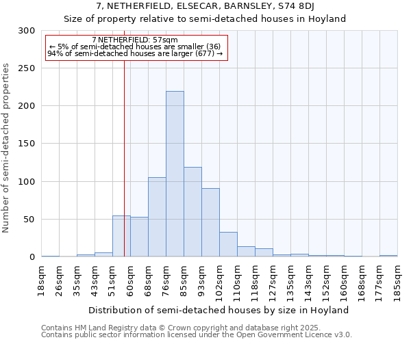 7, NETHERFIELD, ELSECAR, BARNSLEY, S74 8DJ: Size of property relative to semi-detached houses houses in Hoyland