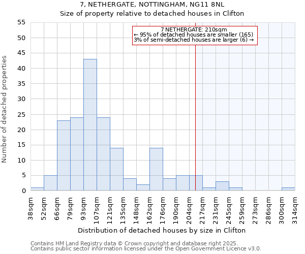 7, NETHERGATE, NOTTINGHAM, NG11 8NL: Size of property relative to detached houses houses in Clifton