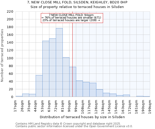7, NEW CLOSE MILL FOLD, SILSDEN, KEIGHLEY, BD20 0HP: Size of property relative to terraced houses houses in Silsden