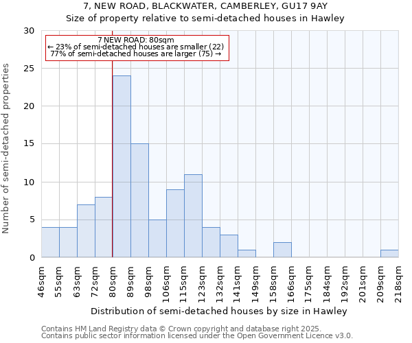 7, NEW ROAD, BLACKWATER, CAMBERLEY, GU17 9AY: Size of property relative to semi-detached houses houses in Hawley