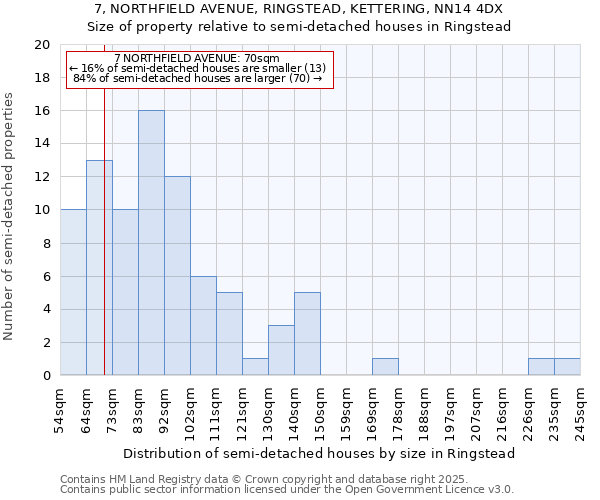 7, NORTHFIELD AVENUE, RINGSTEAD, KETTERING, NN14 4DX: Size of property relative to semi-detached houses houses in Ringstead