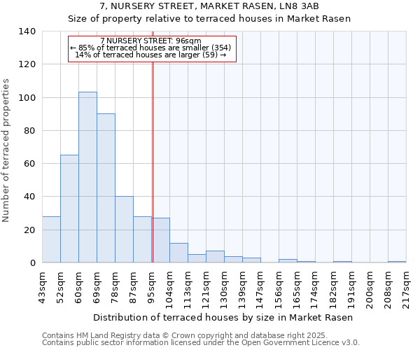 7, NURSERY STREET, MARKET RASEN, LN8 3AB: Size of property relative to terraced houses houses in Market Rasen