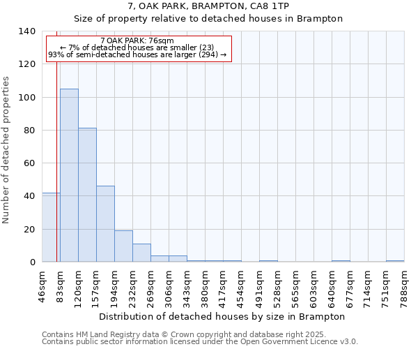 7, OAK PARK, BRAMPTON, CA8 1TP: Size of property relative to detached houses houses in Brampton