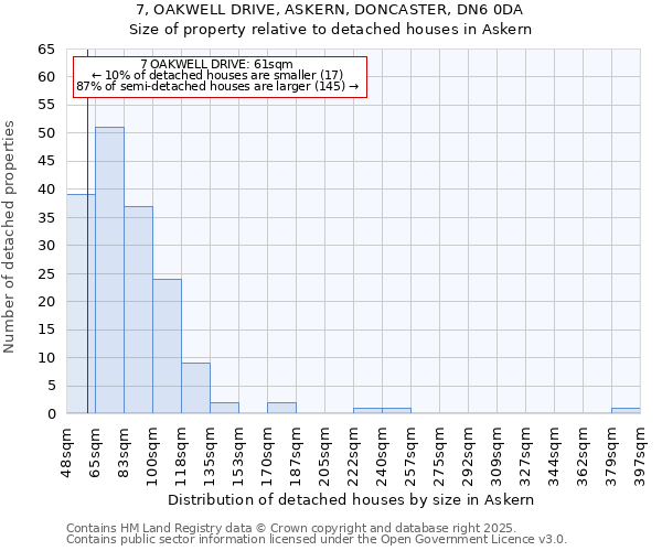 7, OAKWELL DRIVE, ASKERN, DONCASTER, DN6 0DA: Size of property relative to detached houses houses in Askern