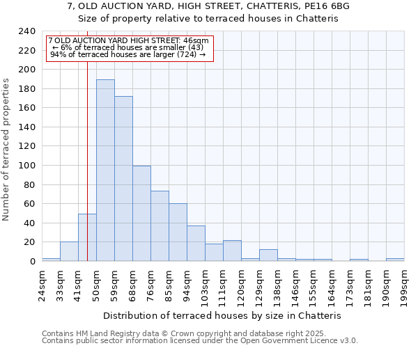 7, OLD AUCTION YARD, HIGH STREET, CHATTERIS, PE16 6BG: Size of property relative to terraced houses houses in Chatteris