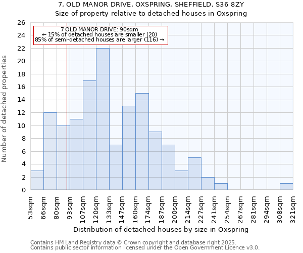 7, OLD MANOR DRIVE, OXSPRING, SHEFFIELD, S36 8ZY: Size of property relative to detached houses houses in Oxspring