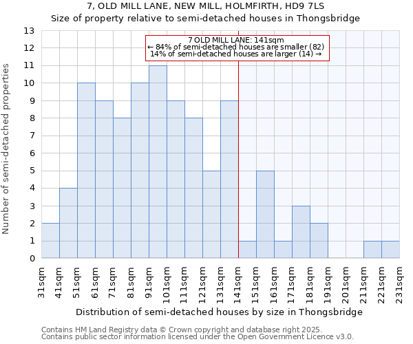 7, OLD MILL LANE, NEW MILL, HOLMFIRTH, HD9 7LS: Size of property relative to semi-detached houses houses in Thongsbridge