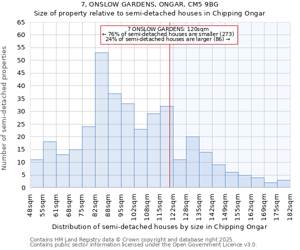 7, ONSLOW GARDENS, ONGAR, CM5 9BG: Size of property relative to semi-detached houses houses in Chipping Ongar