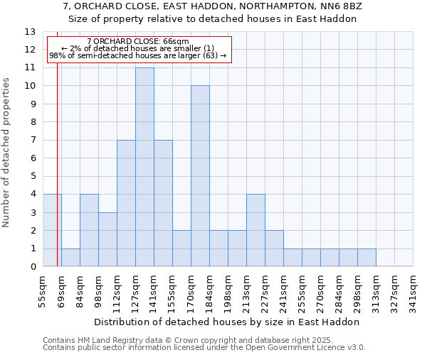 7, ORCHARD CLOSE, EAST HADDON, NORTHAMPTON, NN6 8BZ: Size of property relative to detached houses houses in East Haddon
