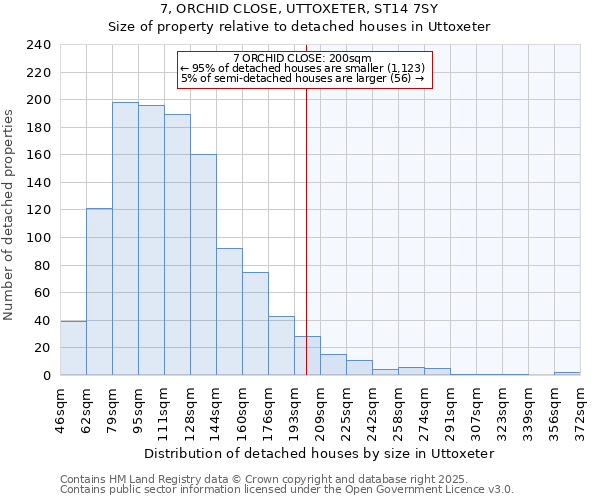 7, ORCHID CLOSE, UTTOXETER, ST14 7SY: Size of property relative to detached houses houses in Uttoxeter