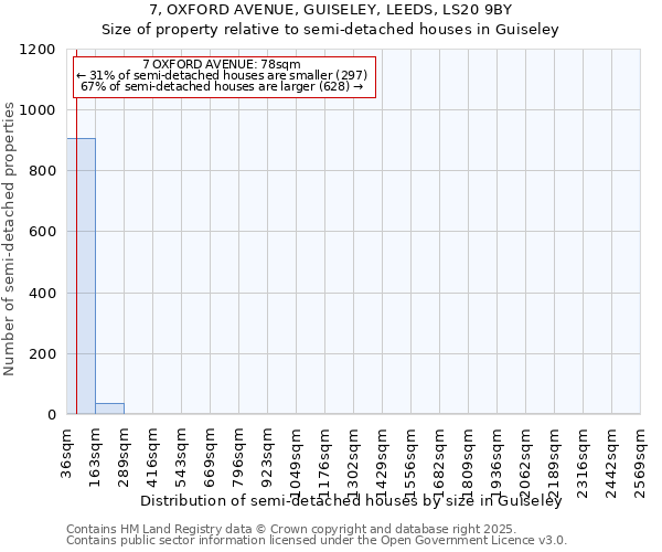7, OXFORD AVENUE, GUISELEY, LEEDS, LS20 9BY: Size of property relative to semi-detached houses houses in Guiseley