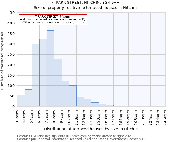 7, PARK STREET, HITCHIN, SG4 9AH: Size of property relative to terraced houses houses in Hitchin