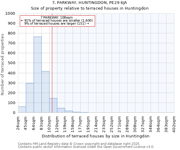 7, PARKWAY, HUNTINGDON, PE29 6JA: Size of property relative to terraced houses houses in Huntingdon