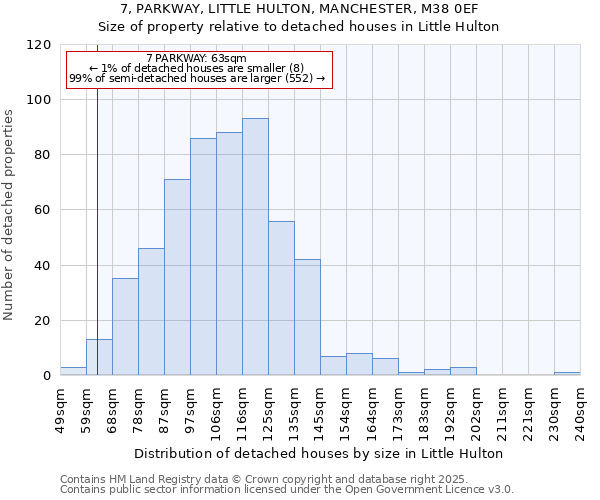 7, PARKWAY, LITTLE HULTON, MANCHESTER, M38 0EF: Size of property relative to detached houses houses in Little Hulton