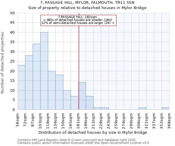 7, PASSAGE HILL, MYLOR, FALMOUTH, TR11 5SN: Size of property relative to detached houses houses in Mylor Bridge