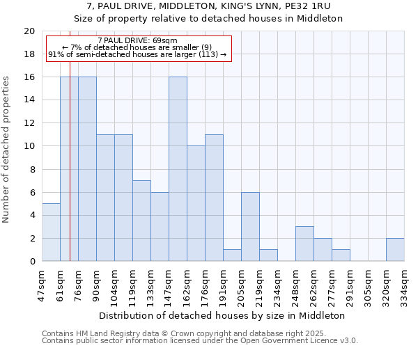 7, PAUL DRIVE, MIDDLETON, KING'S LYNN, PE32 1RU: Size of property relative to detached houses houses in Middleton