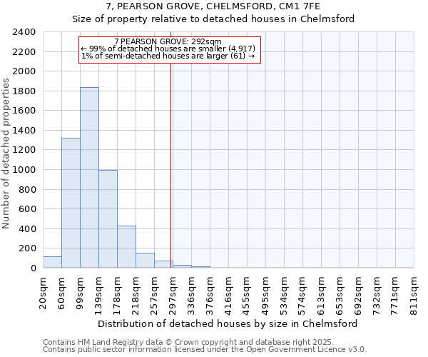 7, PEARSON GROVE, CHELMSFORD, CM1 7FE: Size of property relative to detached houses houses in Chelmsford