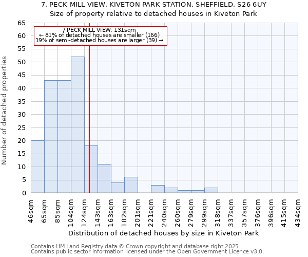 7, PECK MILL VIEW, KIVETON PARK STATION, SHEFFIELD, S26 6UY: Size of property relative to detached houses houses in Kiveton Park