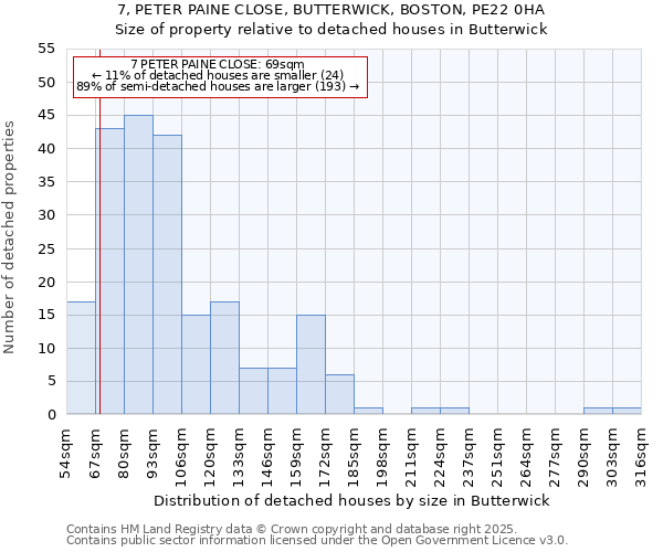7, PETER PAINE CLOSE, BUTTERWICK, BOSTON, PE22 0HA: Size of property relative to detached houses houses in Butterwick